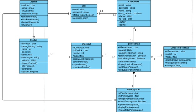 Class Diagram Order Process Visual Paradigm Community 7876